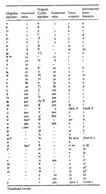Image -- The Cyrillic and Glagolothic alphabets.